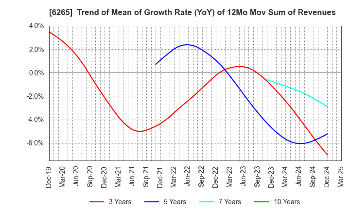 6265 CONVUM Ltd.: Trend of Mean of Growth Rate (YoY) of 12Mo Mov Sum of Revenues