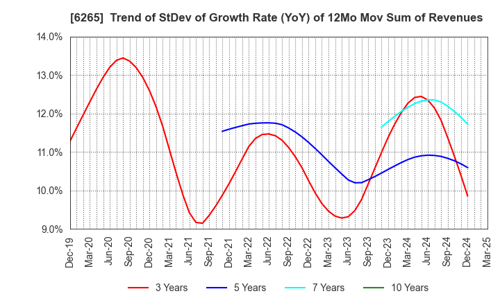 6265 CONVUM Ltd.: Trend of StDev of Growth Rate (YoY) of 12Mo Mov Sum of Revenues