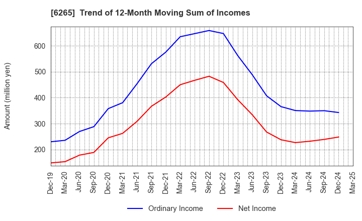 6265 CONVUM Ltd.: Trend of 12-Month Moving Sum of Incomes