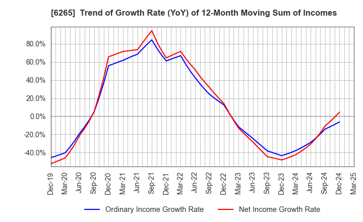6265 CONVUM Ltd.: Trend of Growth Rate (YoY) of 12-Month Moving Sum of Incomes