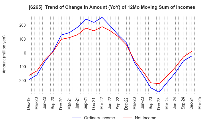 6265 CONVUM Ltd.: Trend of Change in Amount (YoY) of 12Mo Moving Sum of Incomes