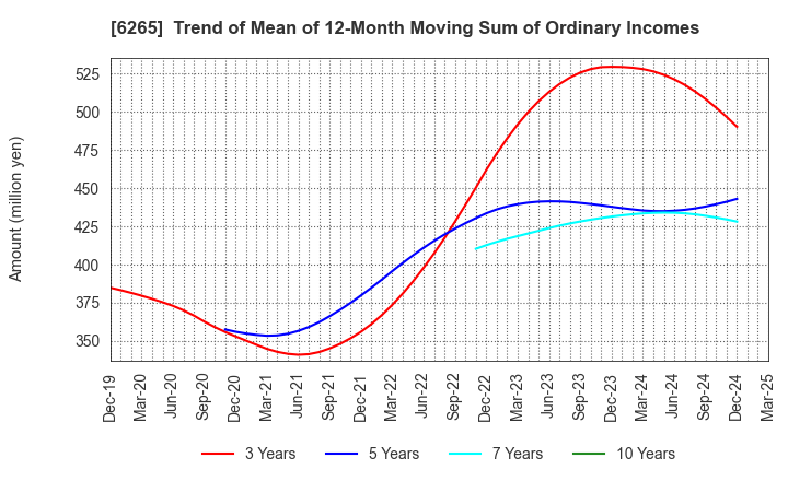 6265 CONVUM Ltd.: Trend of Mean of 12-Month Moving Sum of Ordinary Incomes
