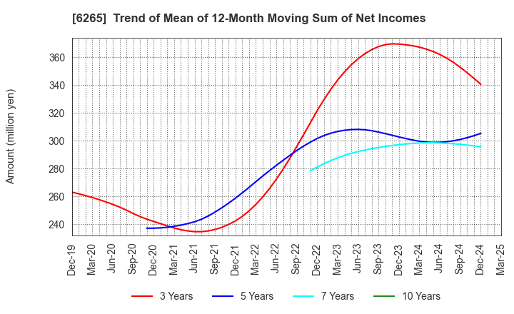 6265 CONVUM Ltd.: Trend of Mean of 12-Month Moving Sum of Net Incomes