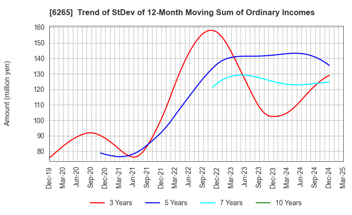 6265 CONVUM Ltd.: Trend of StDev of 12-Month Moving Sum of Ordinary Incomes