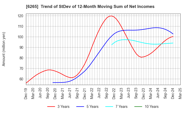 6265 CONVUM Ltd.: Trend of StDev of 12-Month Moving Sum of Net Incomes