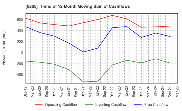 6265 CONVUM Ltd.: Trend of 12-Month Moving Sum of Cashflows