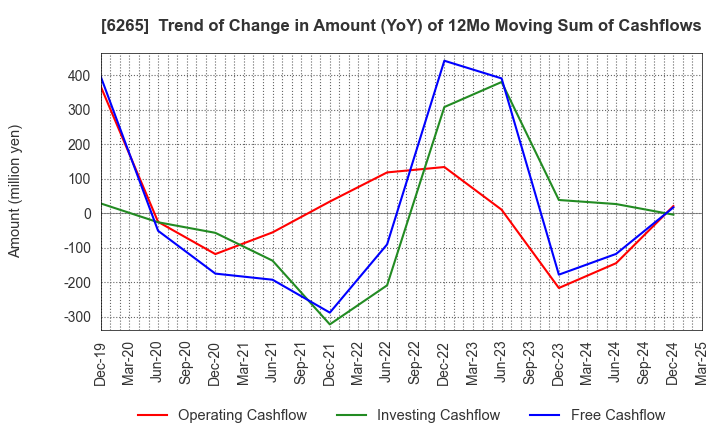 6265 CONVUM Ltd.: Trend of Change in Amount (YoY) of 12Mo Moving Sum of Cashflows