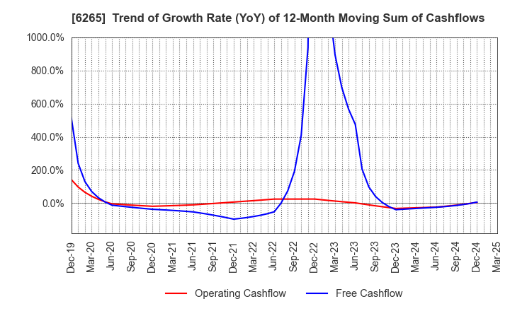 6265 CONVUM Ltd.: Trend of Growth Rate (YoY) of 12-Month Moving Sum of Cashflows