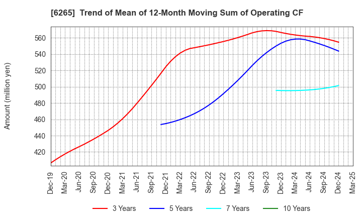 6265 CONVUM Ltd.: Trend of Mean of 12-Month Moving Sum of Operating CF