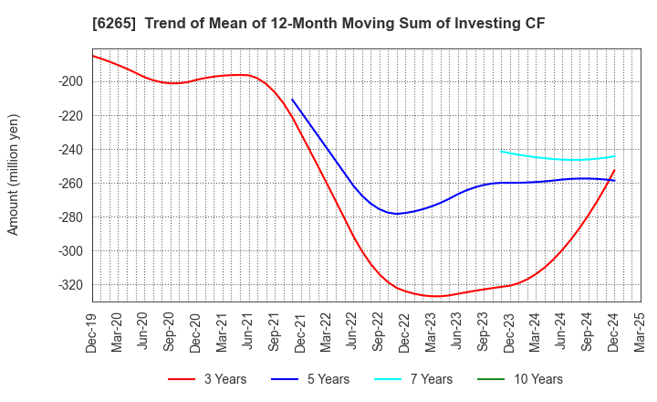 6265 CONVUM Ltd.: Trend of Mean of 12-Month Moving Sum of Investing CF
