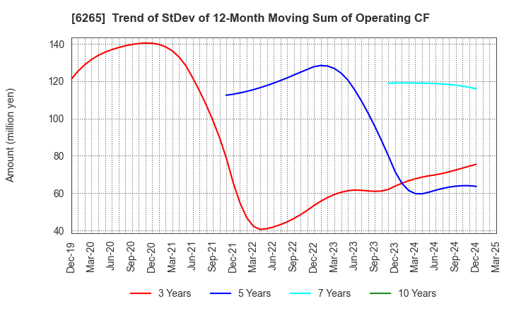 6265 CONVUM Ltd.: Trend of StDev of 12-Month Moving Sum of Operating CF