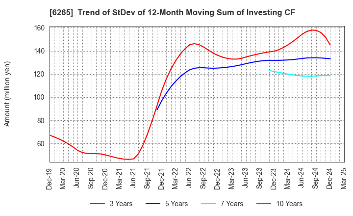 6265 CONVUM Ltd.: Trend of StDev of 12-Month Moving Sum of Investing CF