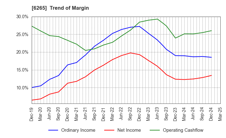 6265 CONVUM Ltd.: Trend of Margin
