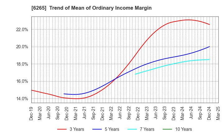 6265 CONVUM Ltd.: Trend of Mean of Ordinary Income Margin
