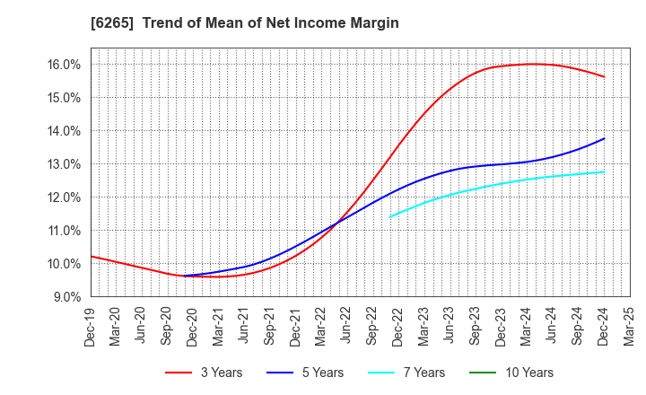 6265 CONVUM Ltd.: Trend of Mean of Net Income Margin