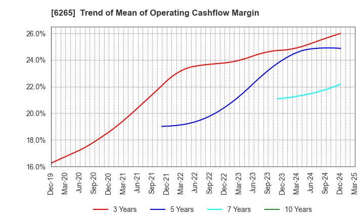 6265 CONVUM Ltd.: Trend of Mean of Operating Cashflow Margin