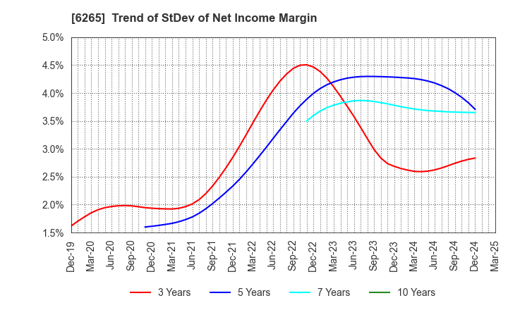 6265 CONVUM Ltd.: Trend of StDev of Net Income Margin