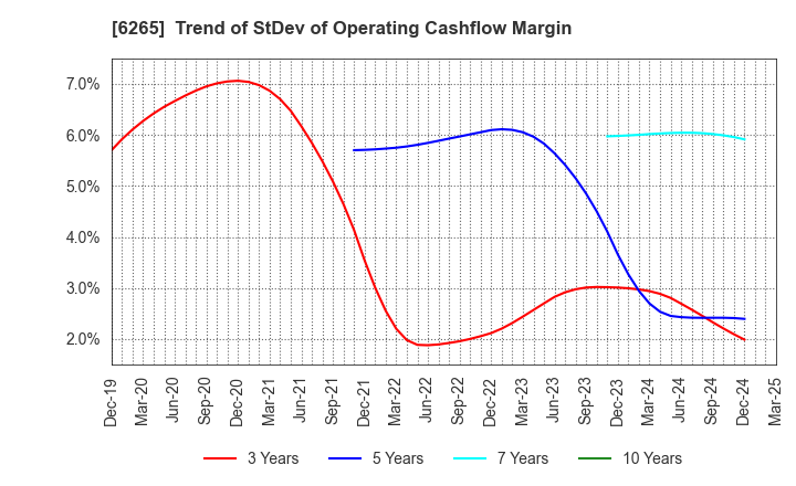 6265 CONVUM Ltd.: Trend of StDev of Operating Cashflow Margin