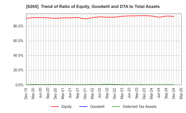 6265 CONVUM Ltd.: Trend of Ratio of Equity, Goodwill and DTA to Total Assets