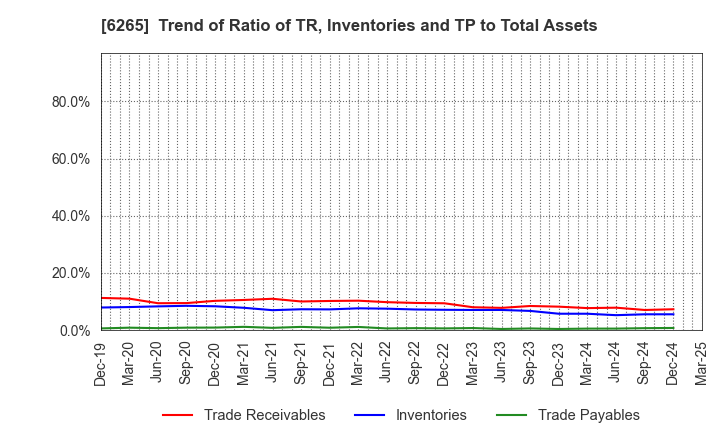 6265 CONVUM Ltd.: Trend of Ratio of TR, Inventories and TP to Total Assets