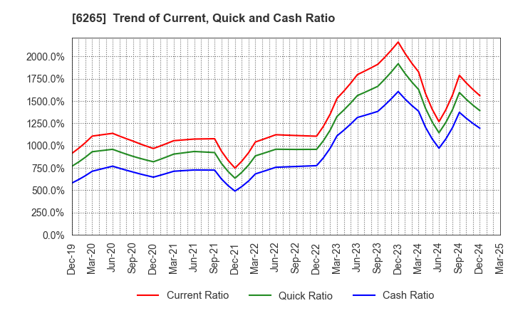 6265 CONVUM Ltd.: Trend of Current, Quick and Cash Ratio