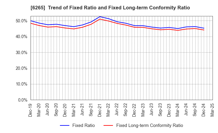 6265 CONVUM Ltd.: Trend of Fixed Ratio and Fixed Long-term Conformity Ratio