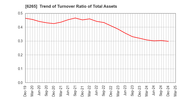 6265 CONVUM Ltd.: Trend of Turnover Ratio of Total Assets