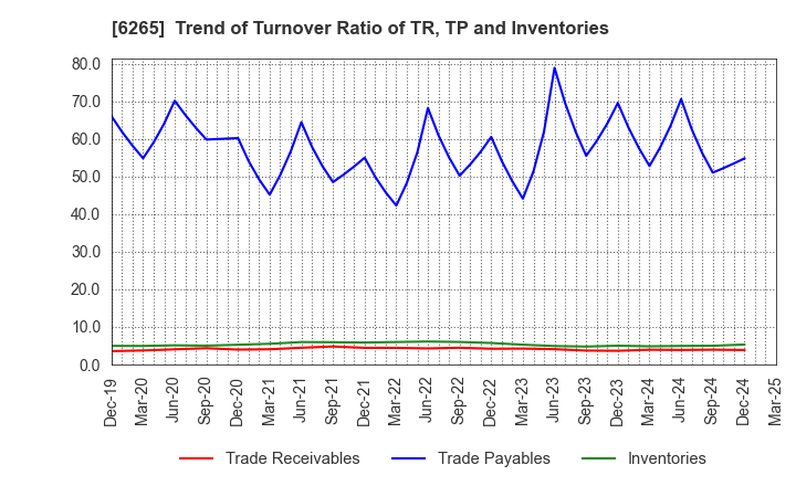 6265 CONVUM Ltd.: Trend of Turnover Ratio of TR, TP and Inventories