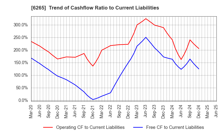 6265 CONVUM Ltd.: Trend of Cashflow Ratio to Current Liabilities