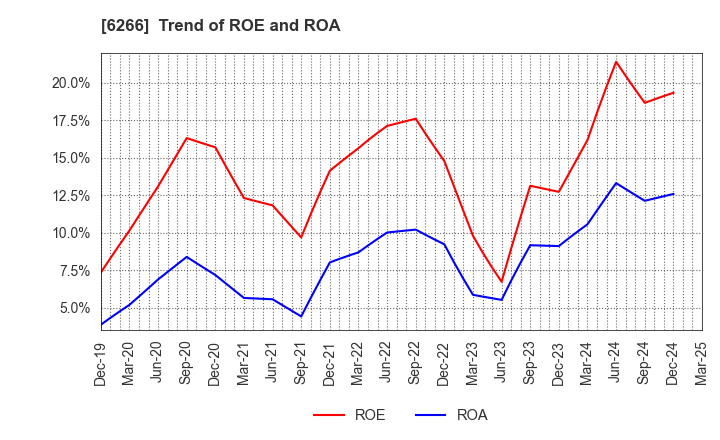 6266 TAZMO CO.,LTD.: Trend of ROE and ROA