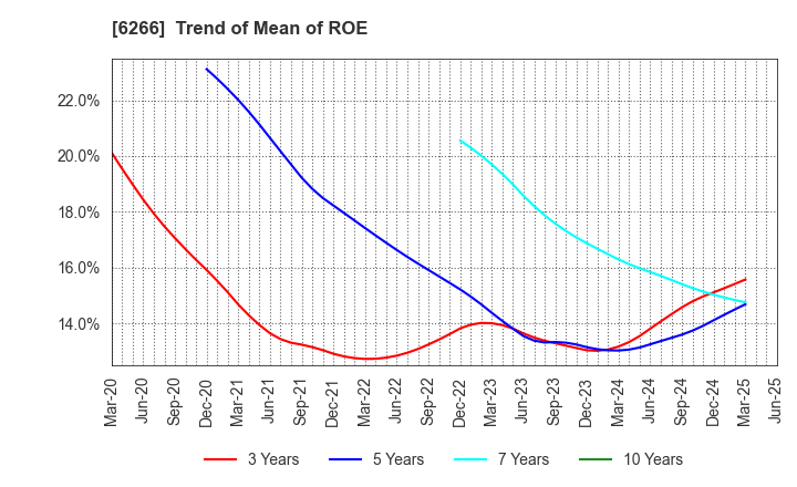 6266 TAZMO CO.,LTD.: Trend of Mean of ROE