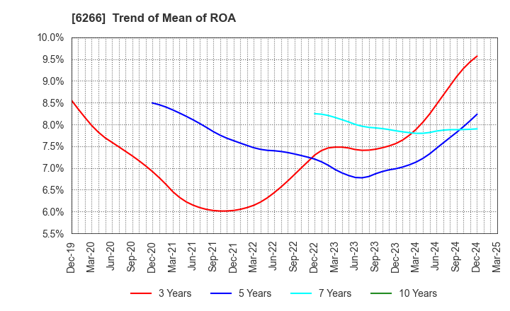 6266 TAZMO CO.,LTD.: Trend of Mean of ROA