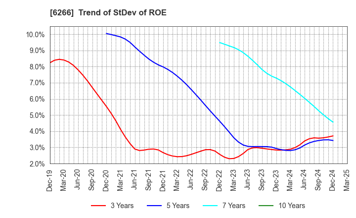 6266 TAZMO CO.,LTD.: Trend of StDev of ROE