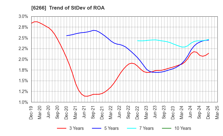 6266 TAZMO CO.,LTD.: Trend of StDev of ROA