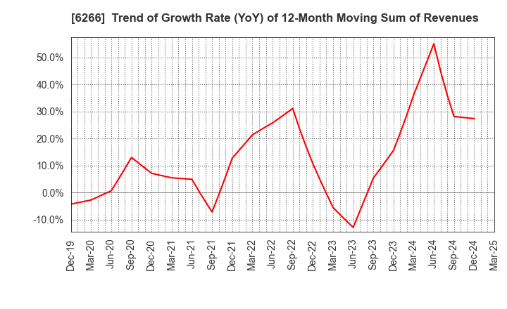 6266 TAZMO CO.,LTD.: Trend of Growth Rate (YoY) of 12-Month Moving Sum of Revenues