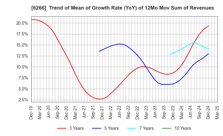 6266 TAZMO CO.,LTD.: Trend of Mean of Growth Rate (YoY) of 12Mo Mov Sum of Revenues