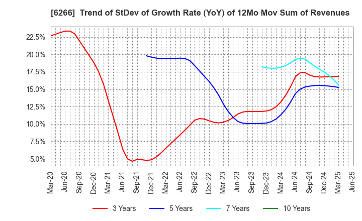 6266 TAZMO CO.,LTD.: Trend of StDev of Growth Rate (YoY) of 12Mo Mov Sum of Revenues