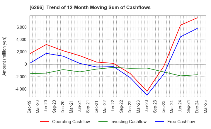 6266 TAZMO CO.,LTD.: Trend of 12-Month Moving Sum of Cashflows