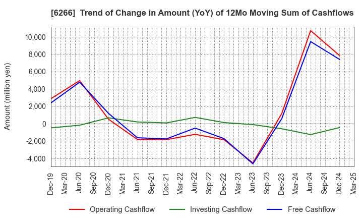 6266 TAZMO CO.,LTD.: Trend of Change in Amount (YoY) of 12Mo Moving Sum of Cashflows