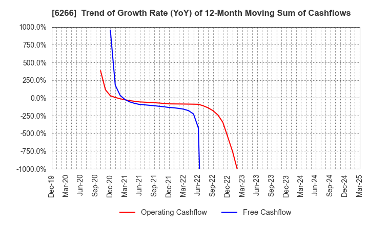 6266 TAZMO CO.,LTD.: Trend of Growth Rate (YoY) of 12-Month Moving Sum of Cashflows