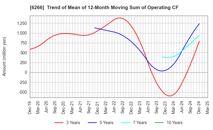 6266 TAZMO CO.,LTD.: Trend of Mean of 12-Month Moving Sum of Operating CF