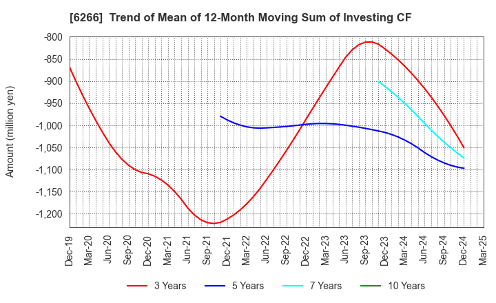 6266 TAZMO CO.,LTD.: Trend of Mean of 12-Month Moving Sum of Investing CF