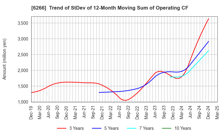 6266 TAZMO CO.,LTD.: Trend of StDev of 12-Month Moving Sum of Operating CF
