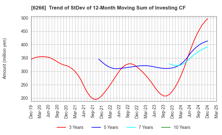 6266 TAZMO CO.,LTD.: Trend of StDev of 12-Month Moving Sum of Investing CF