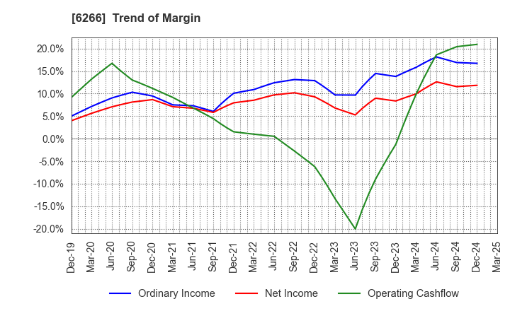 6266 TAZMO CO.,LTD.: Trend of Margin