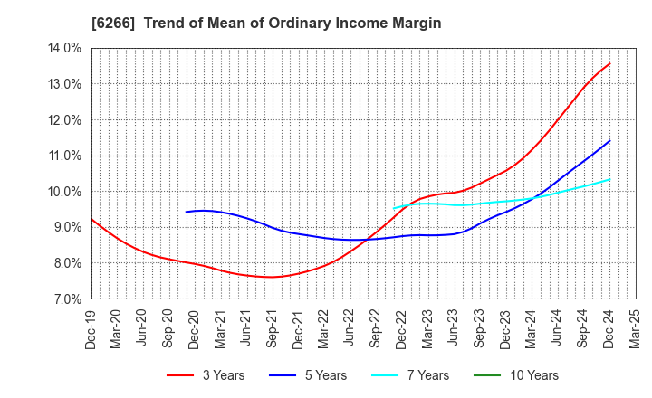 6266 TAZMO CO.,LTD.: Trend of Mean of Ordinary Income Margin
