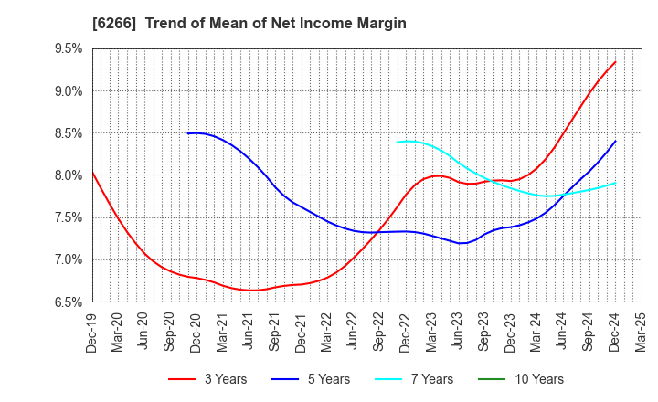 6266 TAZMO CO.,LTD.: Trend of Mean of Net Income Margin