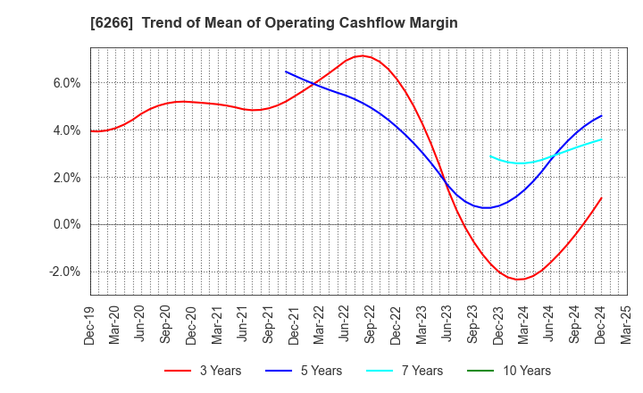 6266 TAZMO CO.,LTD.: Trend of Mean of Operating Cashflow Margin