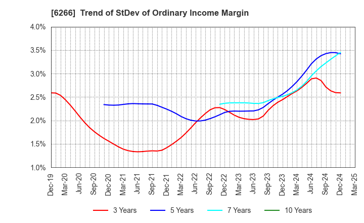 6266 TAZMO CO.,LTD.: Trend of StDev of Ordinary Income Margin