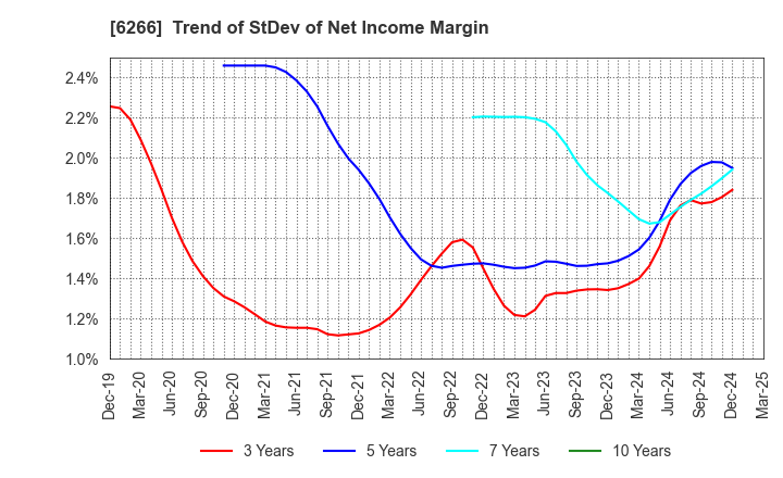 6266 TAZMO CO.,LTD.: Trend of StDev of Net Income Margin